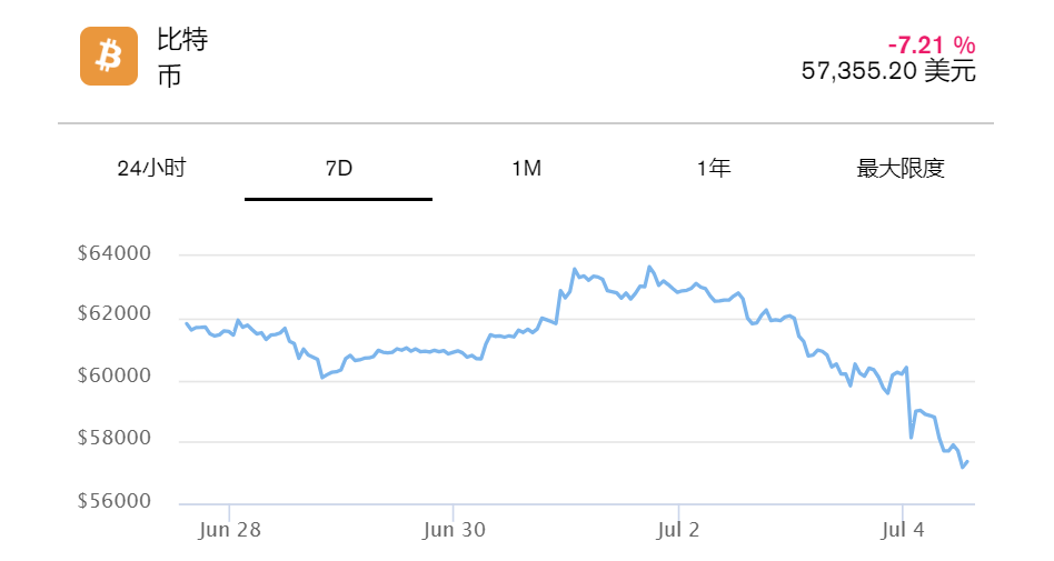 以太坊和比特币下跌,加密货币清算额突破2亿美元 以太坊和比特币下跌,加密货币清算额突破2亿美元