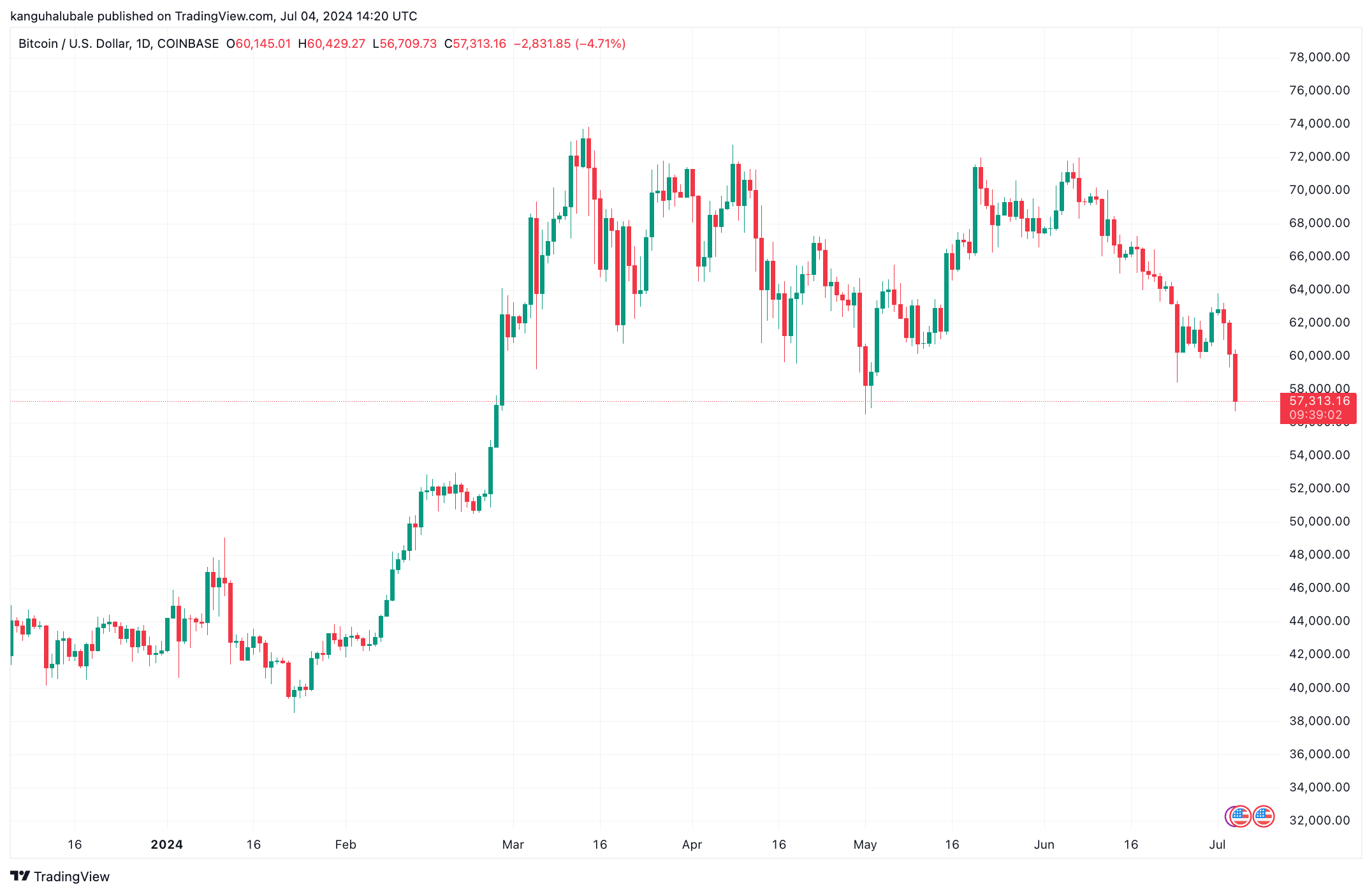 尽管比特币价格目标走低,比特币交易员仍表示乐观 尽管比特币价格目标走低,比特币交易员仍表示乐观