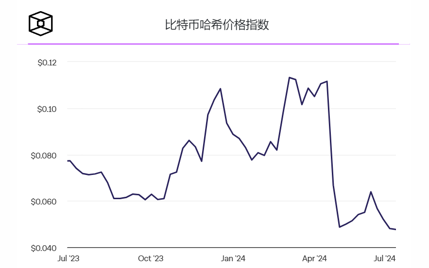 F2Pool称随着价格下跌,只有少数比特币ASIC仍能盈利 F2Pool称随着价格下跌,只有少数比特币ASIC仍能盈利