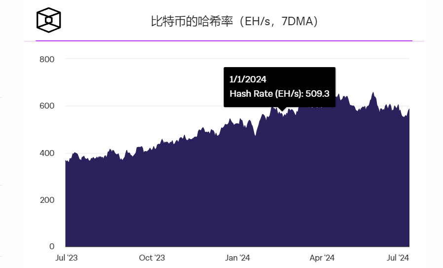 F2Pool称随着价格下跌,只有少数比特币ASIC仍能盈利1 F2Pool称随着价格下跌,只有少数比特币ASIC仍能盈利1