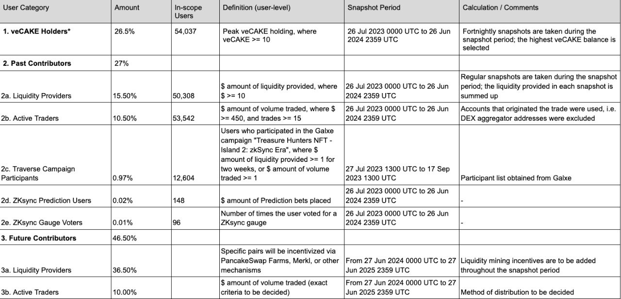 PancakeSwap向用户空投240万ZK代币 PancakeSwap向用户空投240万ZK代币