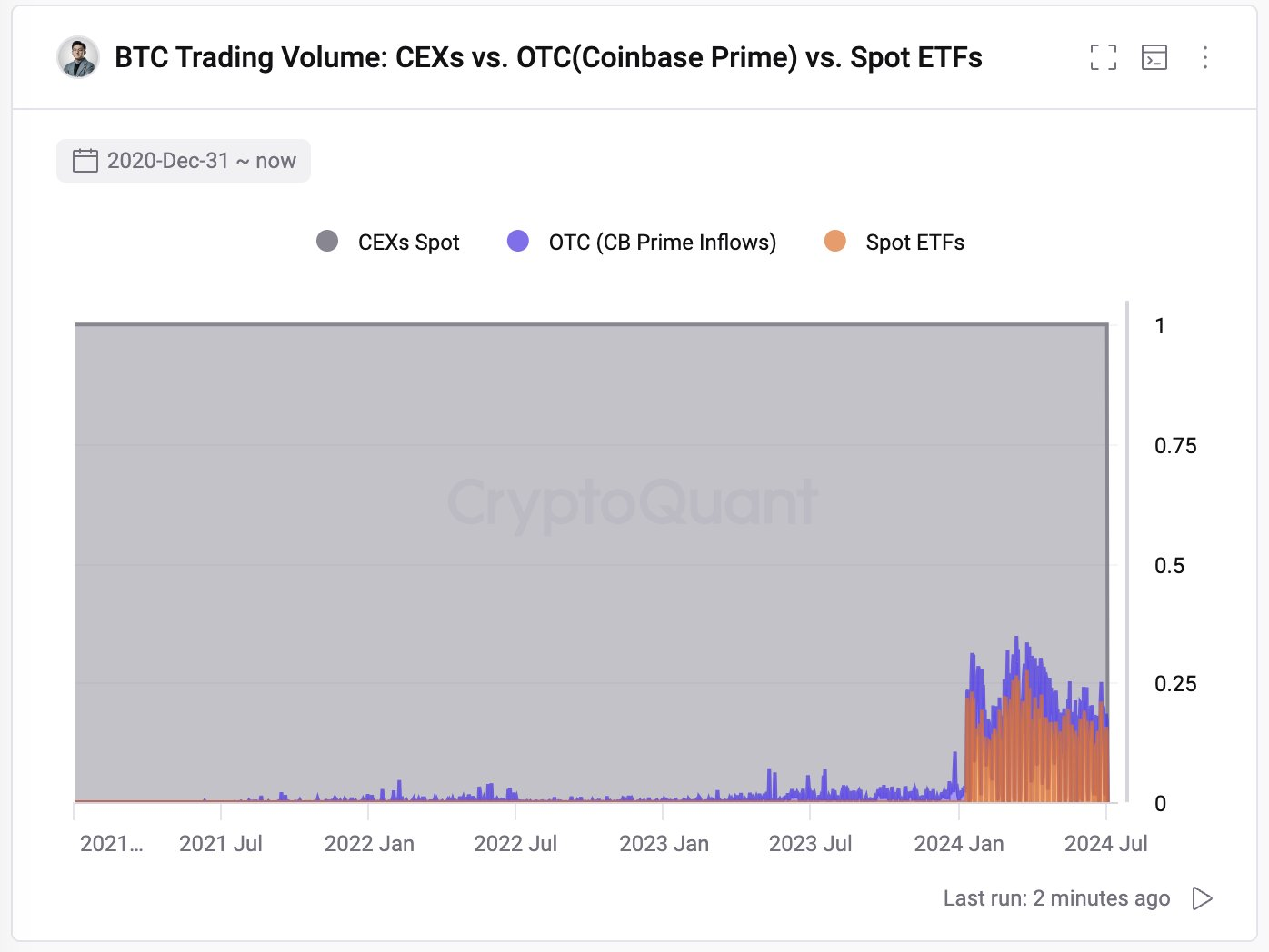 比特币期货与现货交易量比在本轮牛市中下降63%:这意味着什么?1 比特币期货与现货交易量比在本轮牛市中下降63%:这意味着什么?1