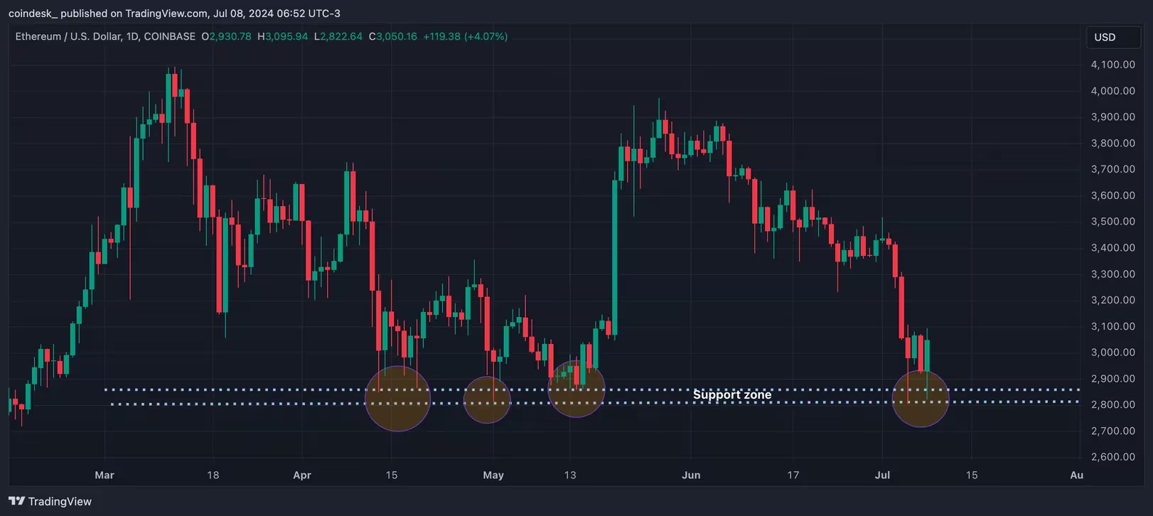 ETF上市前,卖方疲惫迹象显现,以太坊价格重回3000美元3 ETF上市前,卖方疲惫迹象显现,以太坊价格重回3000美元3