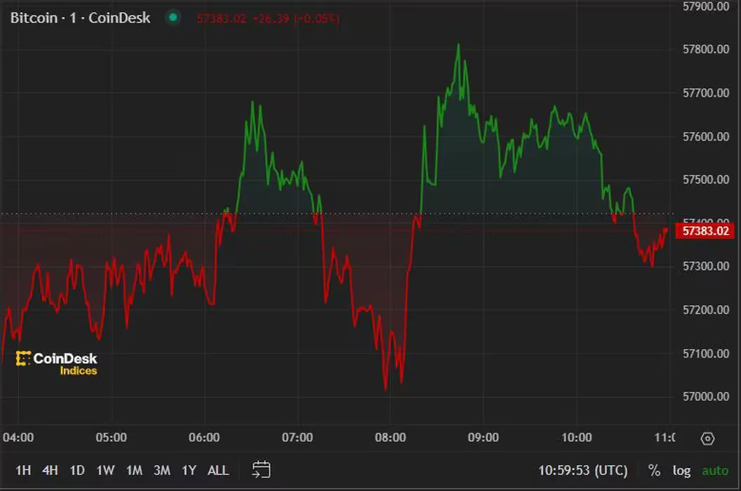 比特币在3亿美元流入ETF后重新上涨5.7万美元 比特币在3亿美元流入ETF后重新上涨5.7万美元
