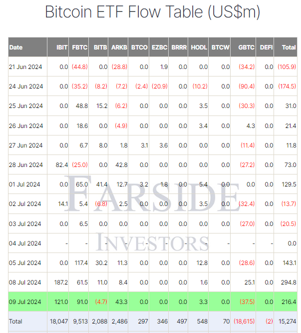 比特币ETF在三个交易日内流入资金达6.543亿美元 比特币ETF在三个交易日内流入资金达6.543亿美元