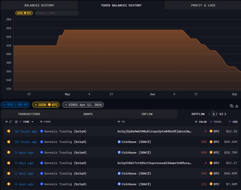 Genesis地址向Coinbase转移了价值7.2亿美元的比特币,表明资产清算即将开始 Genesis地址向Coinbase转移了价值7.2亿美元的比特币,表明资产清算即将开始