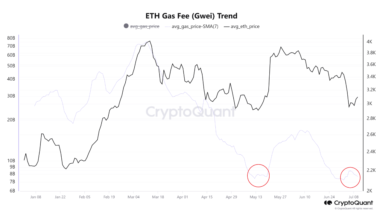 以太坊GAS费用降至5月以来的最低水平,这对以太坊价格有何影响? 以太坊GAS费用降至5月以来的最低水平,这对以太坊价格有何影响?