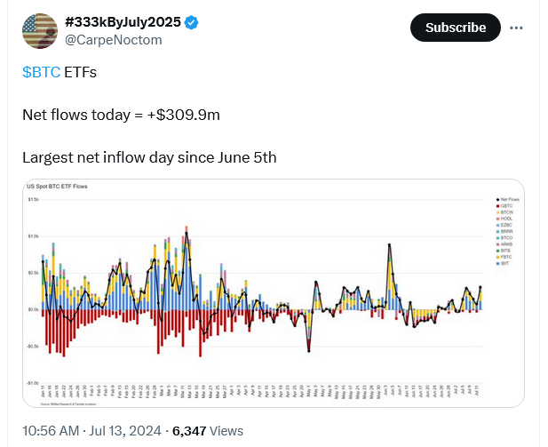 现货比特币ETF的日流量创5周以来新高1 现货比特币ETF的日流量创5周以来新高1