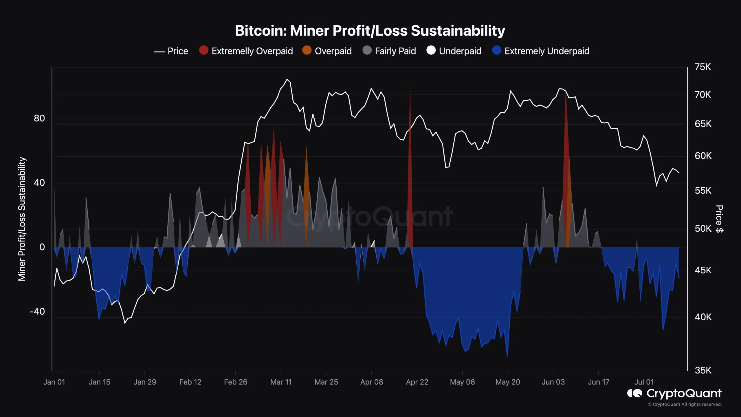 自6月中旬以来,比特币矿工的收益处于极低状态 自6月中旬以来,比特币矿工的收益处于极低状态