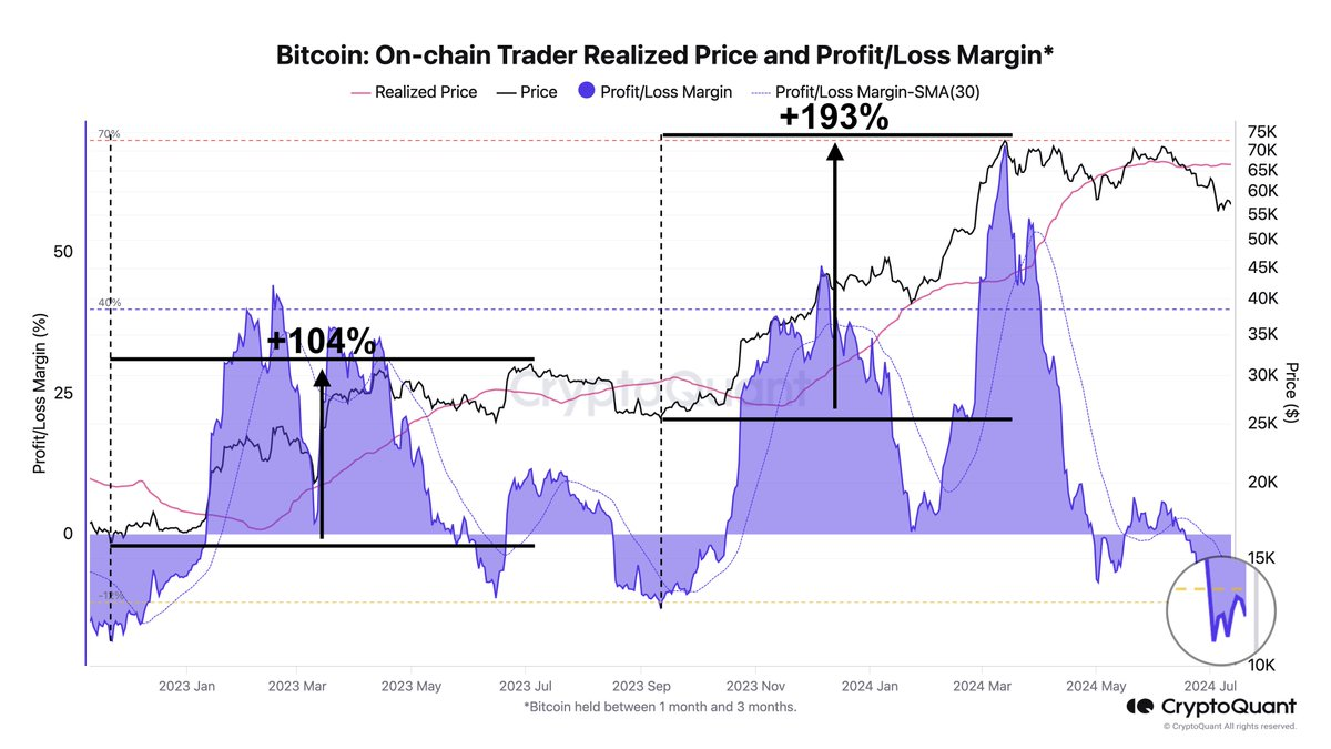 比特币行情形成看涨链上信号,导致上次价格上涨200% 比特币行情形成看涨链上信号,导致上次价格上涨200%