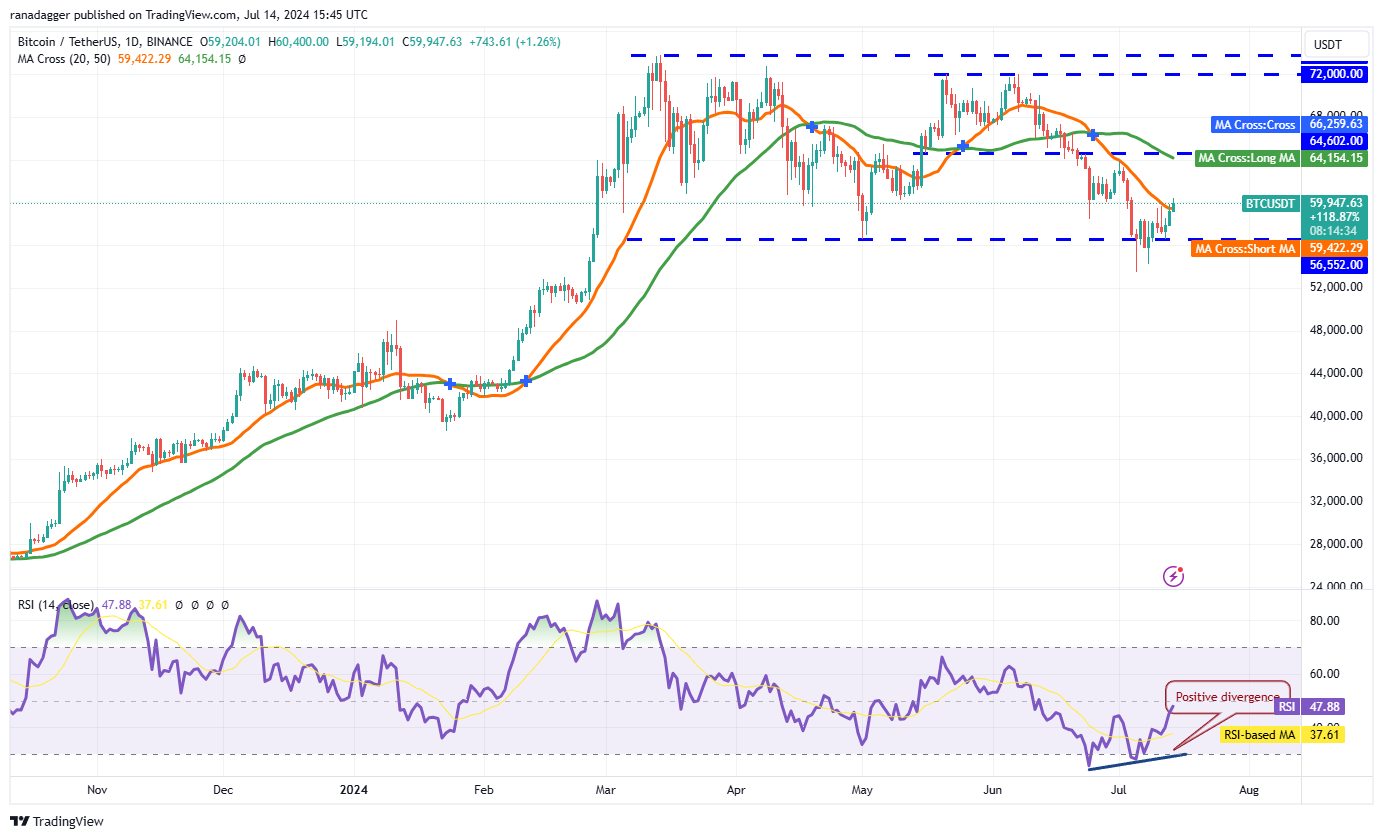 比特币价格触底,为KAS、MKR、AR和NOT反弹打开大门1 比特币价格触底,为KAS、MKR、AR和NOT反弹打开大门1