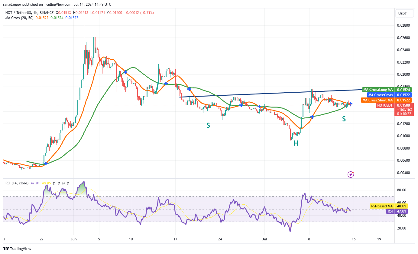 比特币价格触底,为KAS、MKR、AR和NOT反弹打开大门10 比特币价格触底,为KAS、MKR、AR和NOT反弹打开大门10