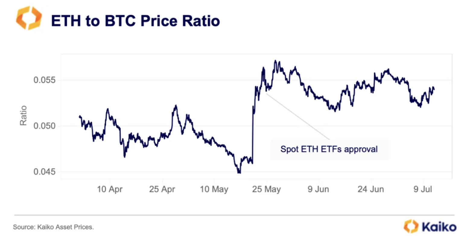 现货以太坊ETF推出后,以太坊的表现或将超越比特币 现货以太坊ETF推出后,以太坊的表现或将超越比特币