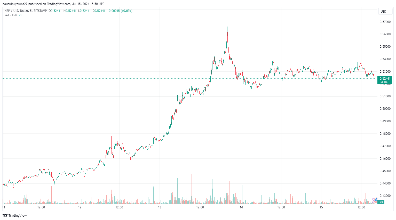 XRP币价格飙升21%致巨鲸大量流出交易所2 XRP币价格飙升21%致巨鲸大量流出交易所2