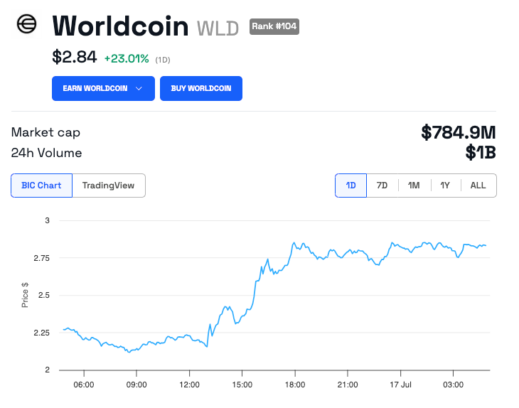 WLD币将于7月24日起每天解锁200万个 WLD币将于7月24日起每天解锁200万个