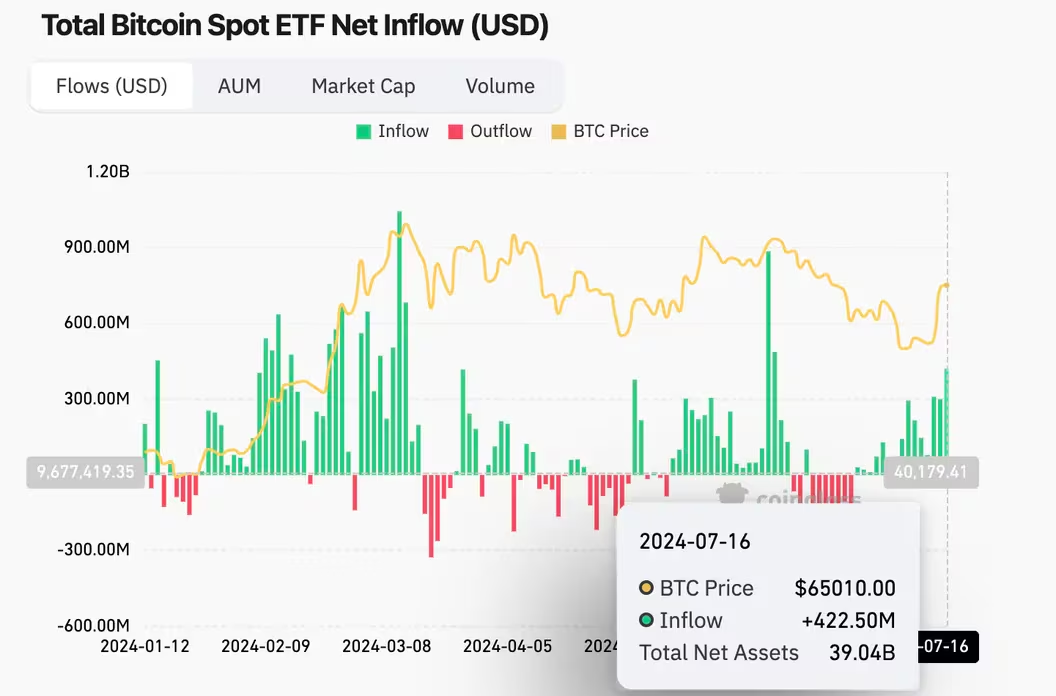 比特币现货ETF流入量创六周新高,达4.225亿美元 比特币现货ETF流入量创六周新高,达4.225亿美元