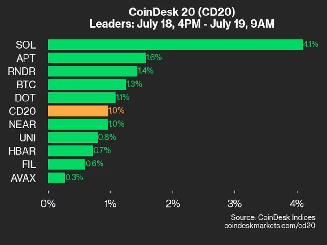 加密货币普遍上涨,SOL币价格上涨4.1% 加密货币普遍上涨,SOL币价格上涨4.1%