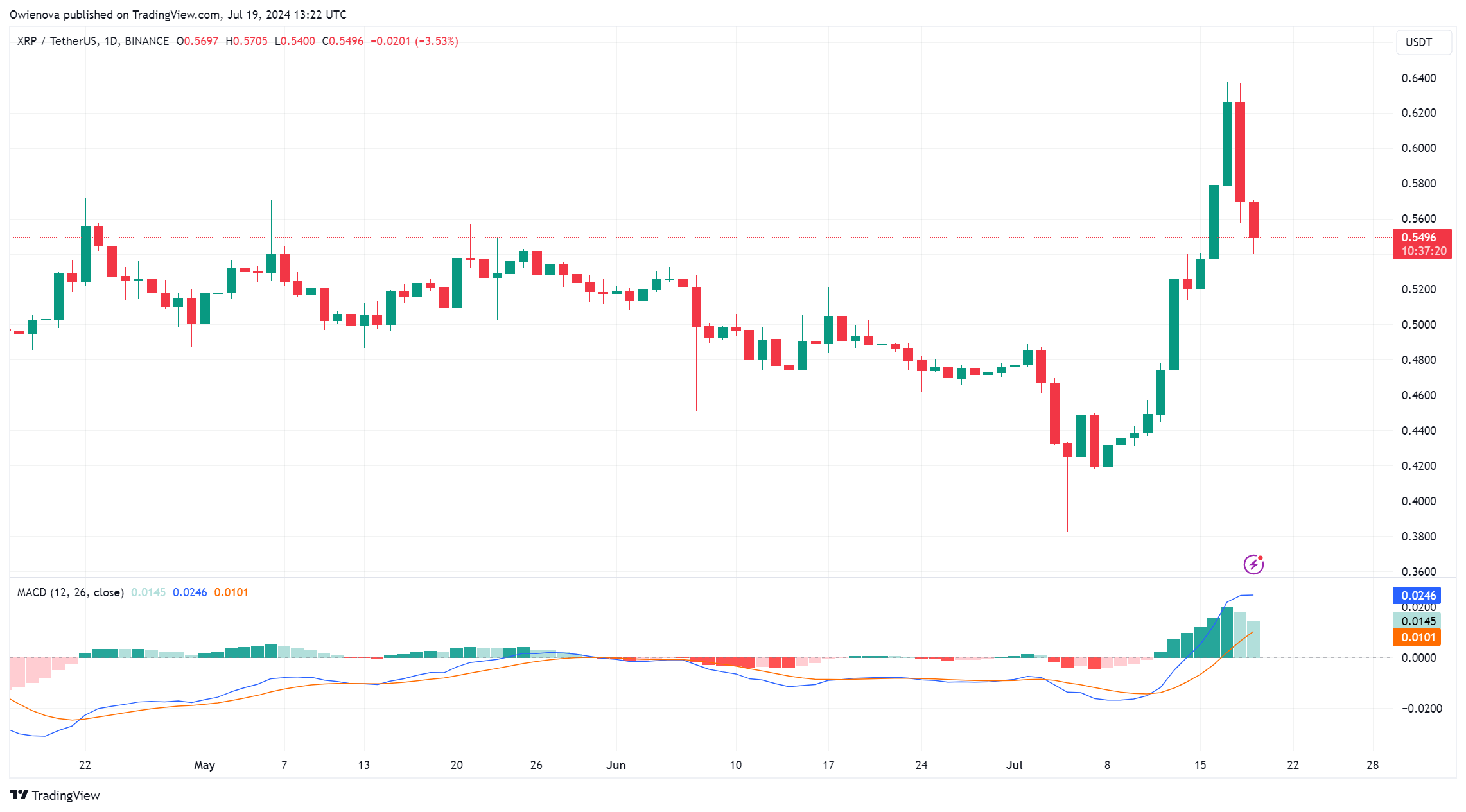 韩国各交易所瑞波币XRP交易量超过比特币 韩国各交易所瑞波币XRP交易量超过比特币