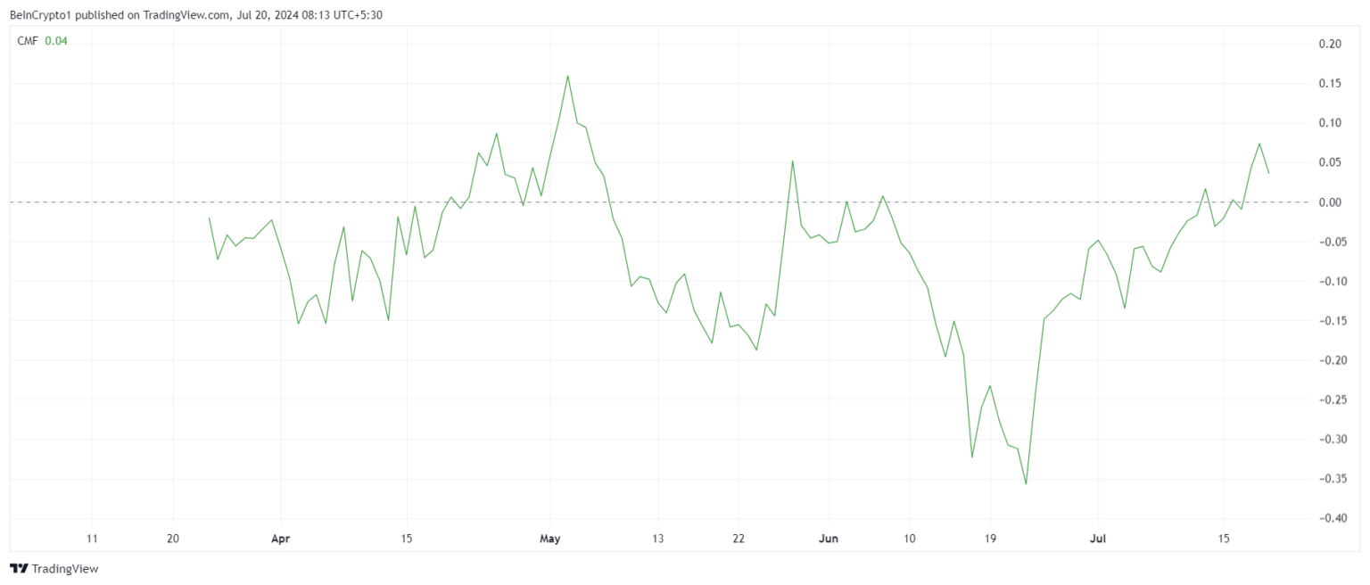WIF币价格上涨但未能注意到资金流入 WIF币价格上涨但未能注意到资金流入