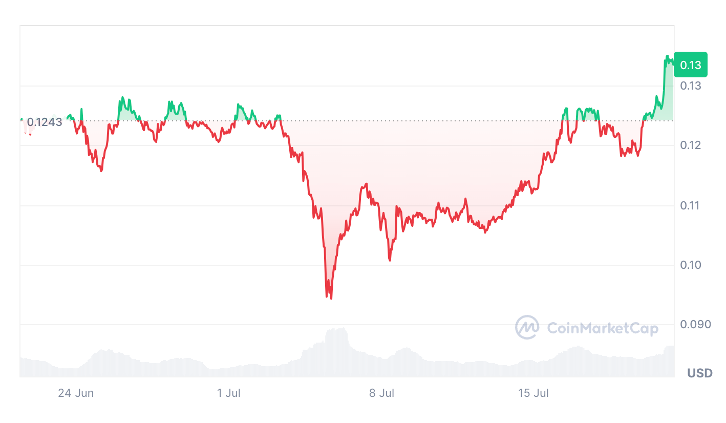 狗狗币DOGE未平仓合约上涨19%,价格突破月度高点 狗狗币DOGE未平仓合约上涨19%,价格突破月度高点