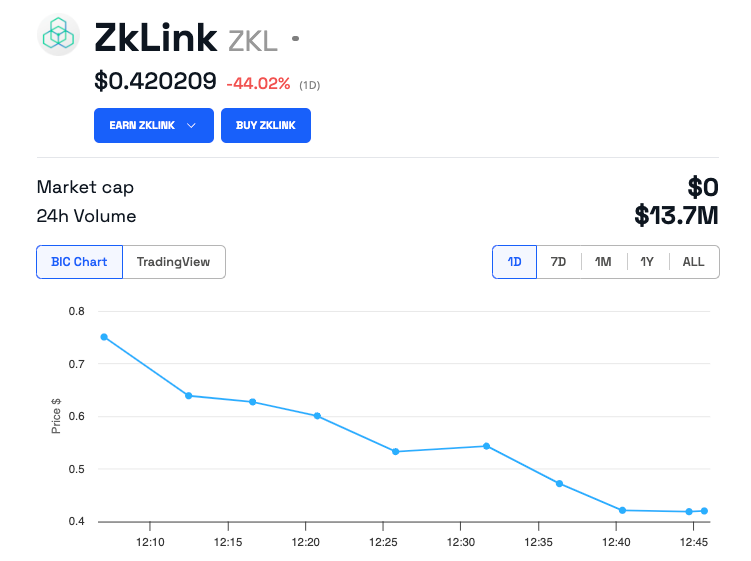 ZKL币价格在中心化交易所上市后暴跌45% ZKL币价格在中心化交易所上市后暴跌45%