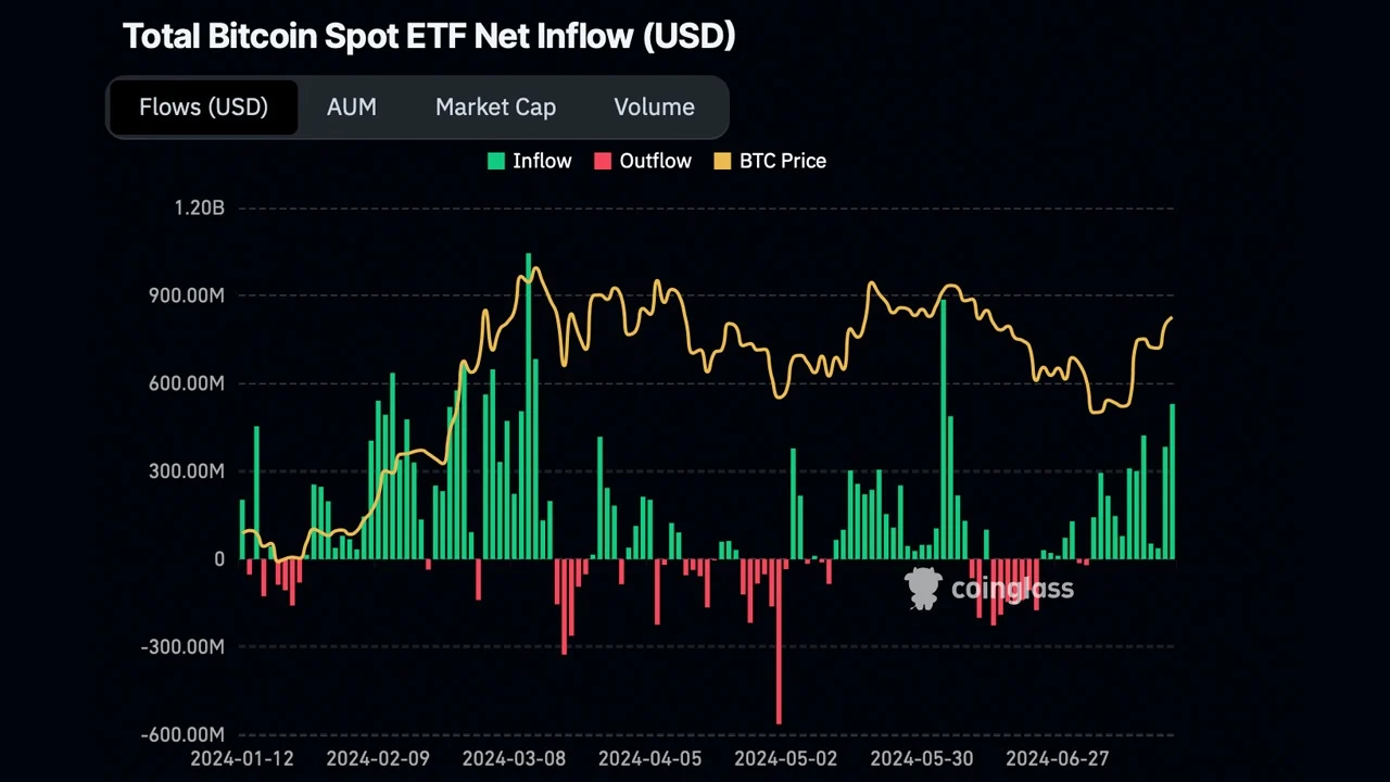 以太坊现货ETF推出前,美国现货比特币ETF流入量创下5.3357亿美元的纪录 以太坊现货ETF推出前,美国现货比特币ETF流入量创下5.3357亿美元的纪录