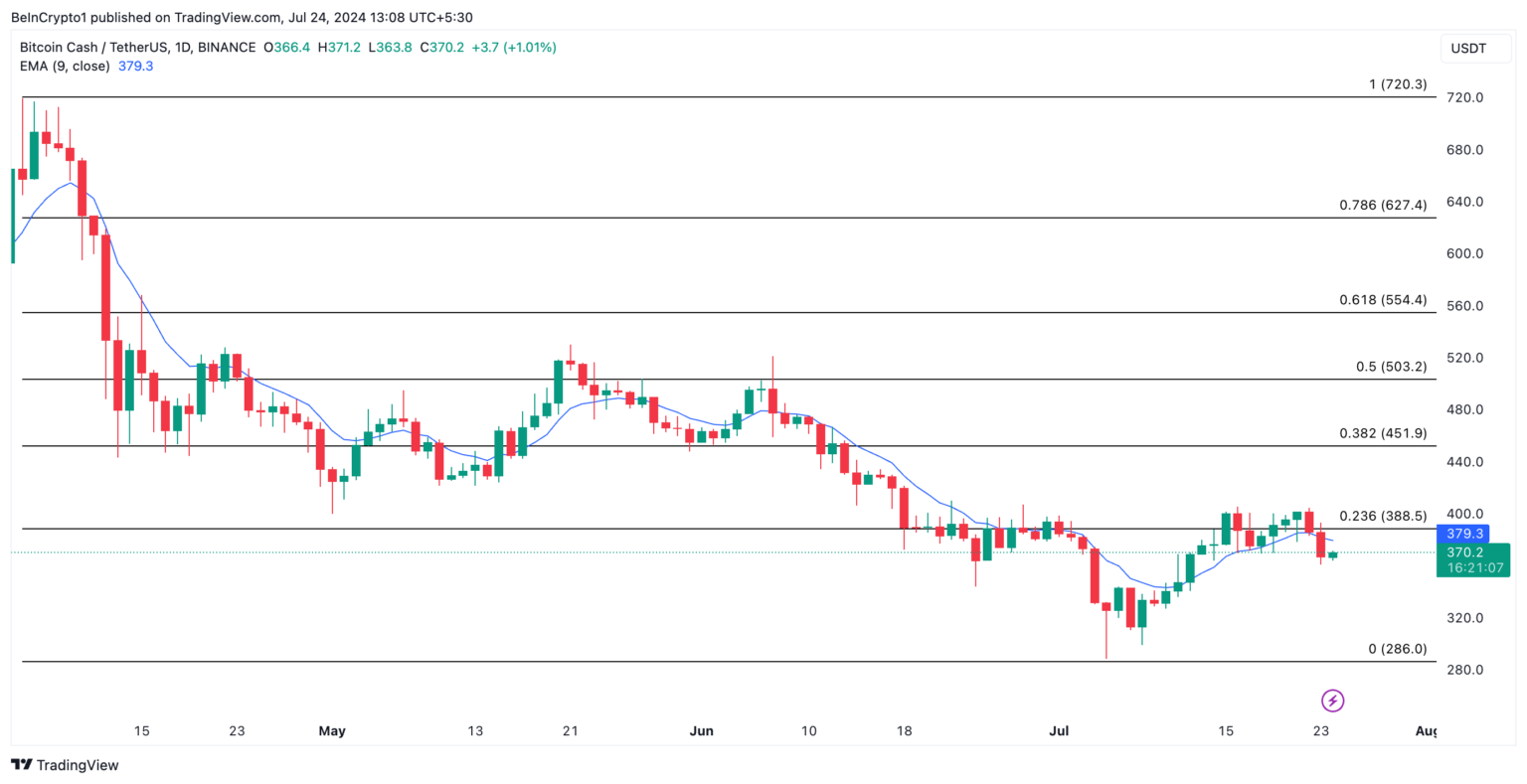 比特币现金(BCH)目前被低估,链上指标发出买入信号1 比特币现金(BCH)目前被低估,链上指标发出买入信号1