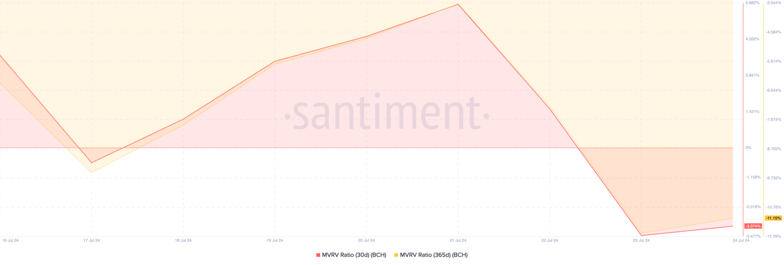 比特币现金(BCH)目前被低估,链上指标发出买入信号 比特币现金(BCH)目前被低估,链上指标发出买入信号