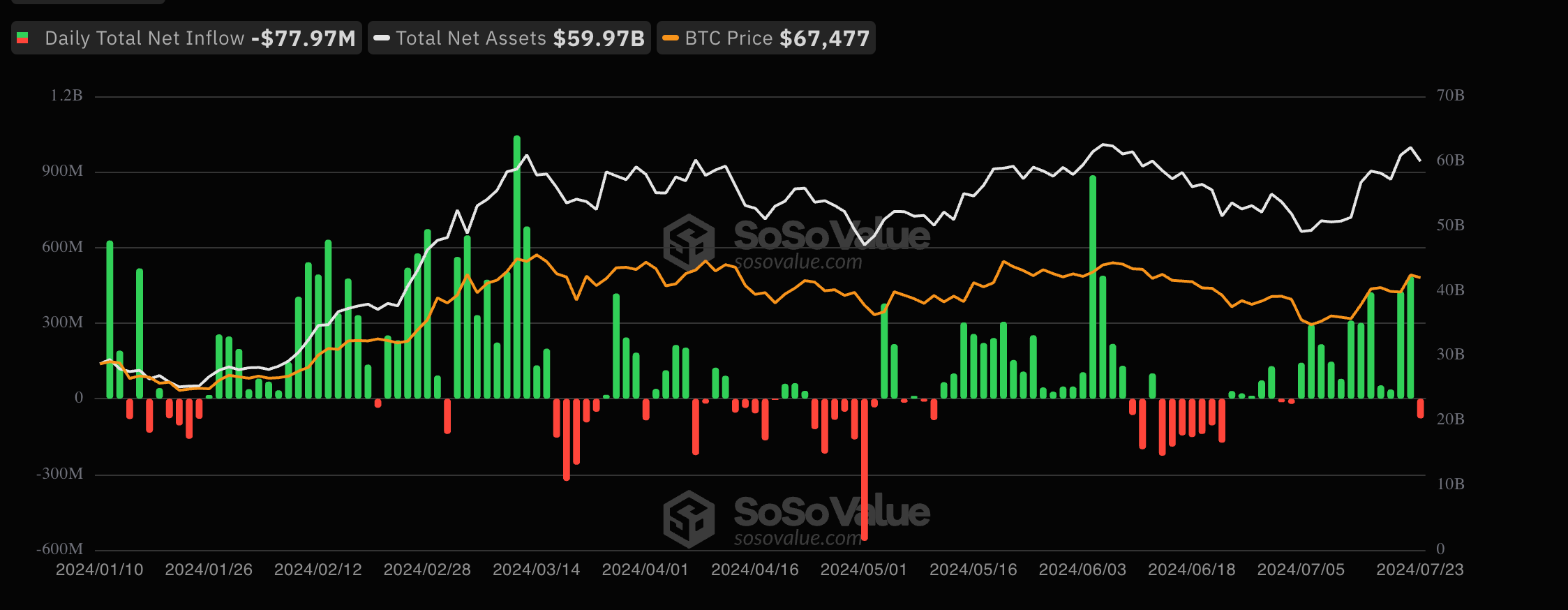 尽管价格放缓且现货比特币ETF资金流入,比特币交易员仍重获盈利 尽管价格放缓且现货比特币ETF资金流入,比特币交易员仍重获盈利