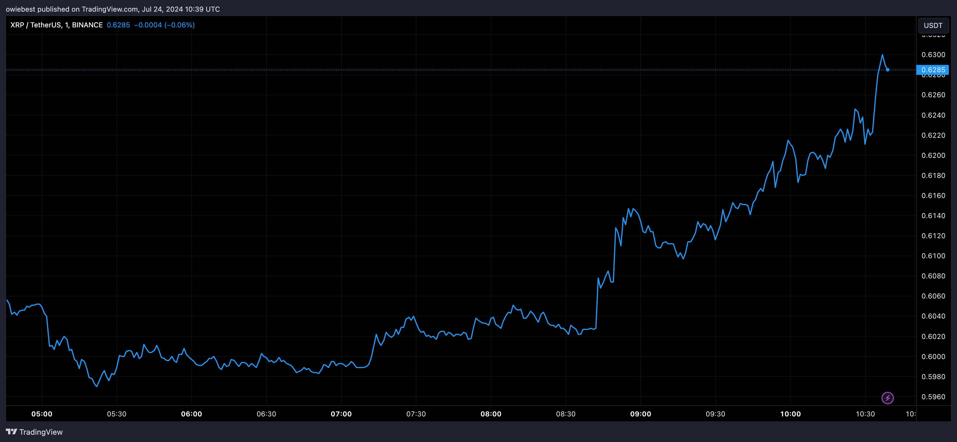 瑞波币XRP巨鲸增持1.4亿枚,价值8400万美元3 瑞波币XRP巨鲸增持1.4亿枚,价值8400万美元3