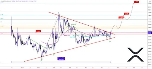 瑞波币XRP价格能涨到多高?1 瑞波币XRP价格能涨到多高?1
