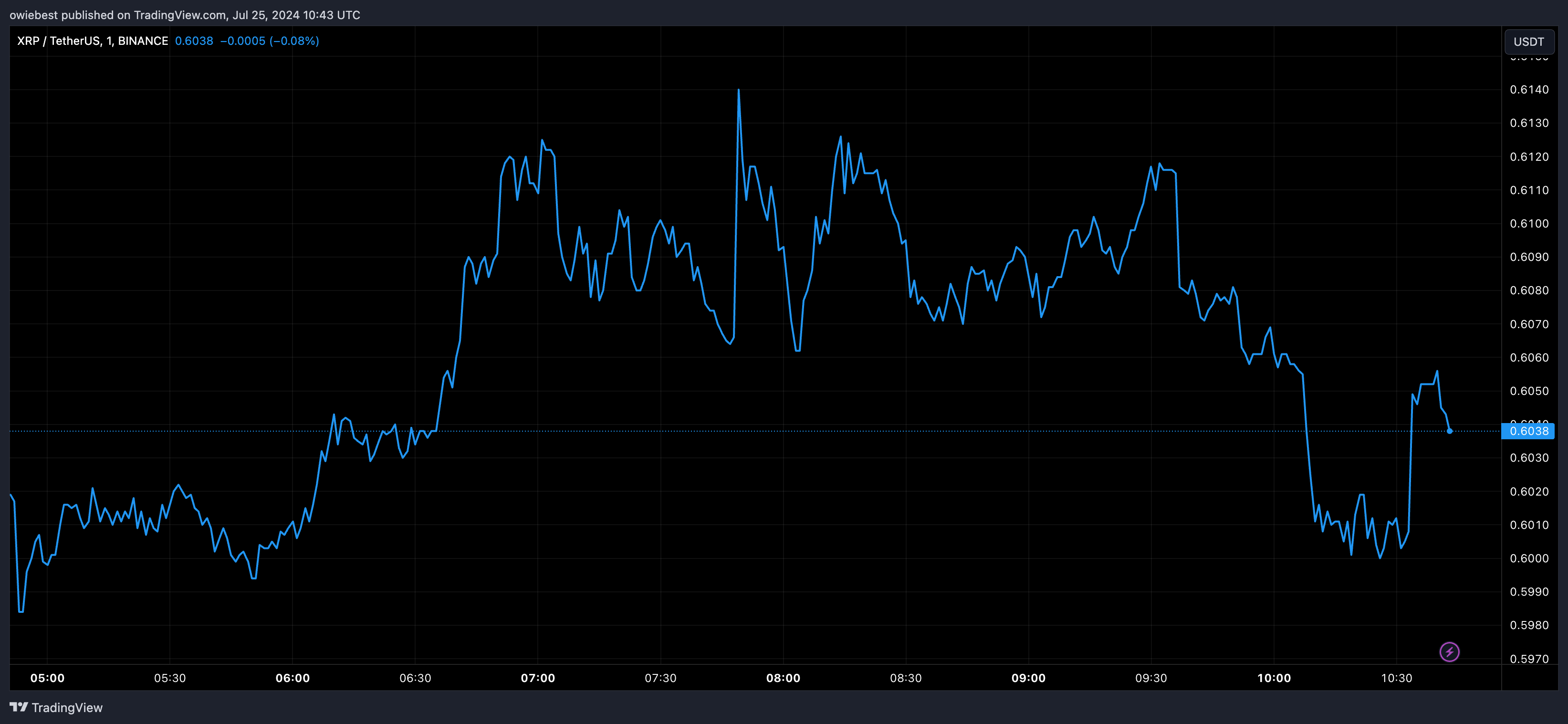 瑞波币XRP价格能涨到多高?2 瑞波币XRP价格能涨到多高?2