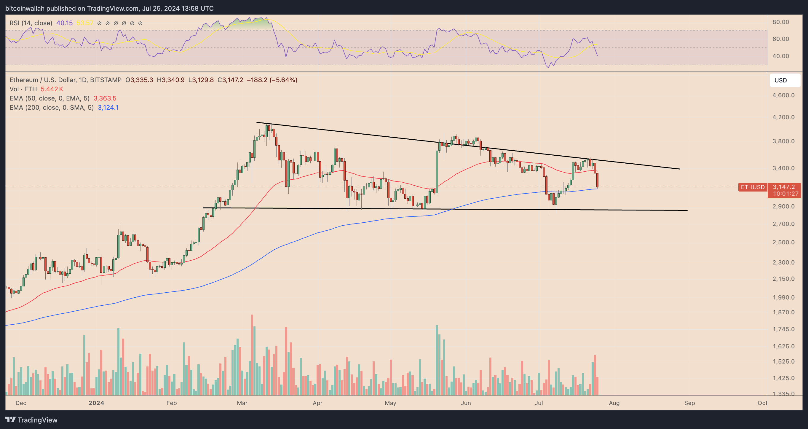 以太坊(ETH)价格今日下跌的原因是什么?3 以太坊(ETH)价格今日下跌的原因是什么?3
