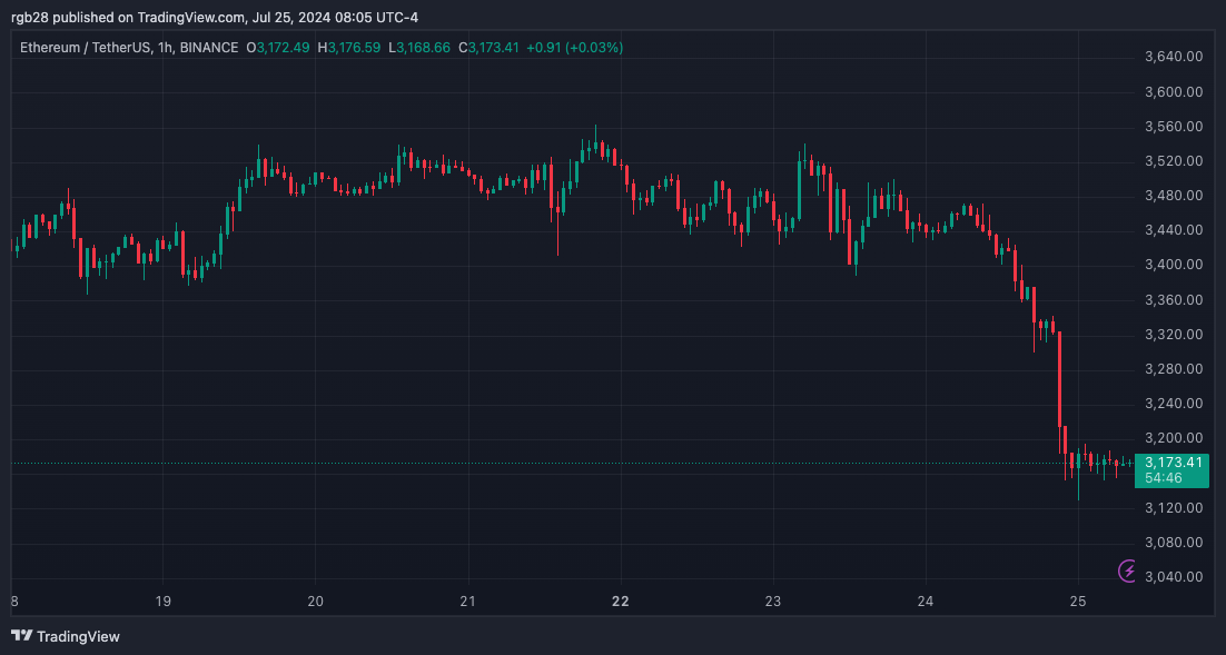 现货以太坊ETF第二天交易量超出专家预期2 现货以太坊ETF第二天交易量超出专家预期2