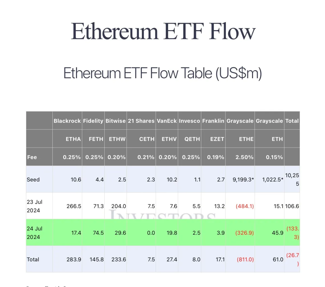 现货以太坊ETF第二天交易量超出专家预期1 现货以太坊ETF第二天交易量超出专家预期1