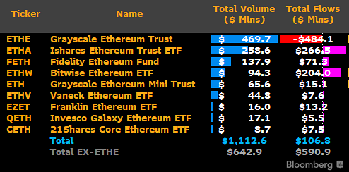 现货以太坊ETF第二天交易量超出专家预期 现货以太坊ETF第二天交易量超出专家预期