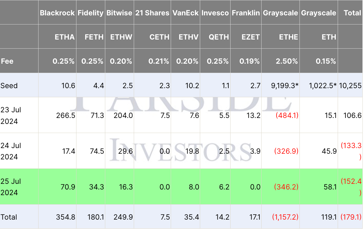 比特币ETF流入3110万美元,以太坊ETF流出,比特币主导地位达到56% 比特币ETF流入3110万美元,以太坊ETF流出,比特币主导地位达到56%
