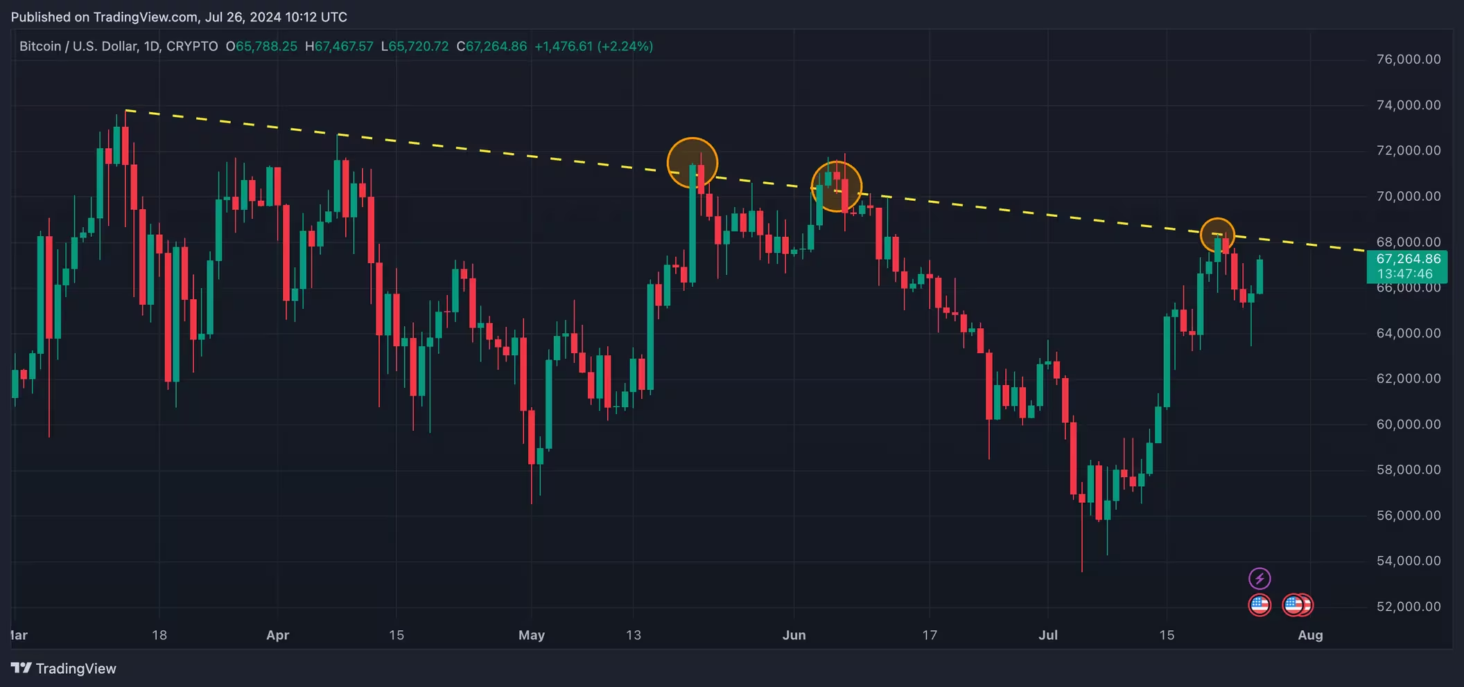 分析师对比特币价格接近5月份阻力位表示乐观 分析师对比特币价格接近5月份阻力位表示乐观