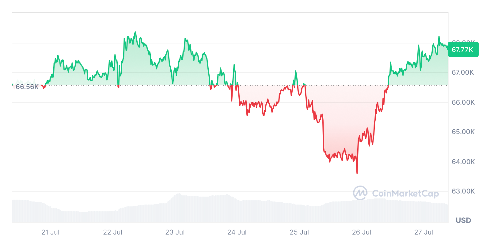比特币行情形成巨大看涨楔形形态,交易员瞄准8.5万美元1 比特币行情形成巨大看涨楔形形态,交易员瞄准8.5万美元1