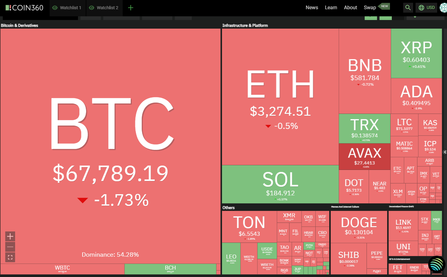 比特币价格上涨至7万美元可能会吸引买家购买 XRP、KAS、STX和JASMY 比特币价格上涨至7万美元可能会吸引买家购买 XRP、KAS、STX和JASMY