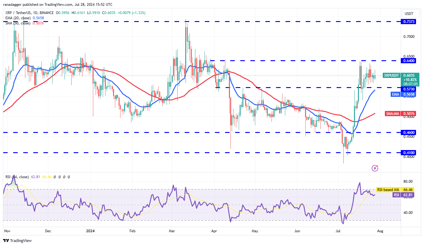 比特币价格上涨至7万美元可能会吸引买家购买 XRP、KAS、STX和JASMY3 比特币价格上涨至7万美元可能会吸引买家购买 XRP、KAS、STX和JASMY3