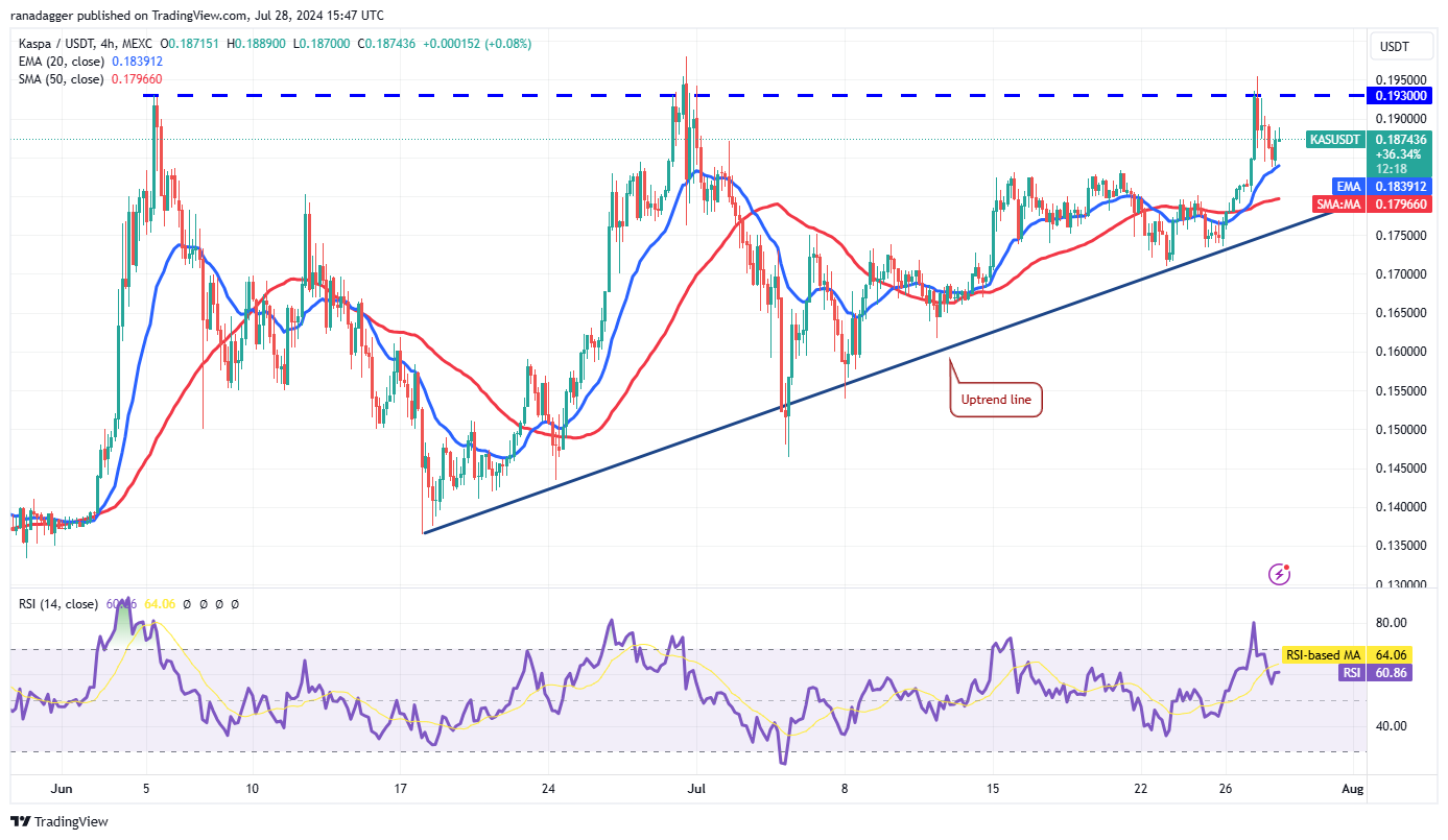 比特币价格上涨至7万美元可能会吸引买家购买 XRP、KAS、STX和JASMY6 比特币价格上涨至7万美元可能会吸引买家购买 XRP、KAS、STX和JASMY6