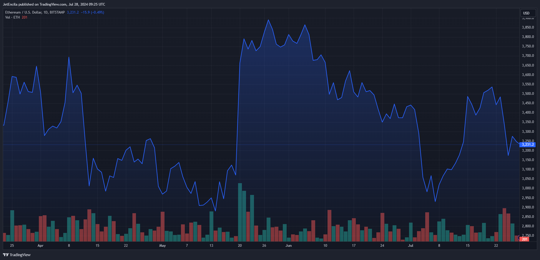 以太坊鲸鱼不惧价格下跌,转移350万ETH1 以太坊鲸鱼不惧价格下跌,转移350万ETH1