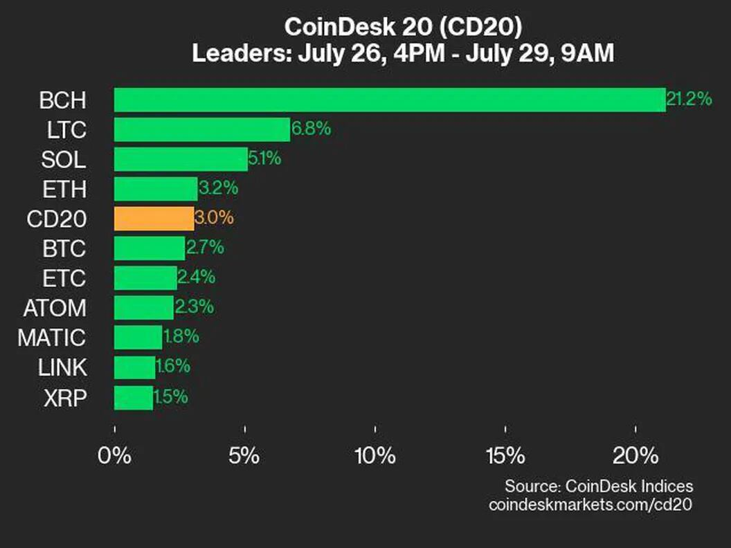 比特币现金BCH币行情飙升21%引领指数上涨 比特币现金BCH币行情飙升21%引领指数上涨