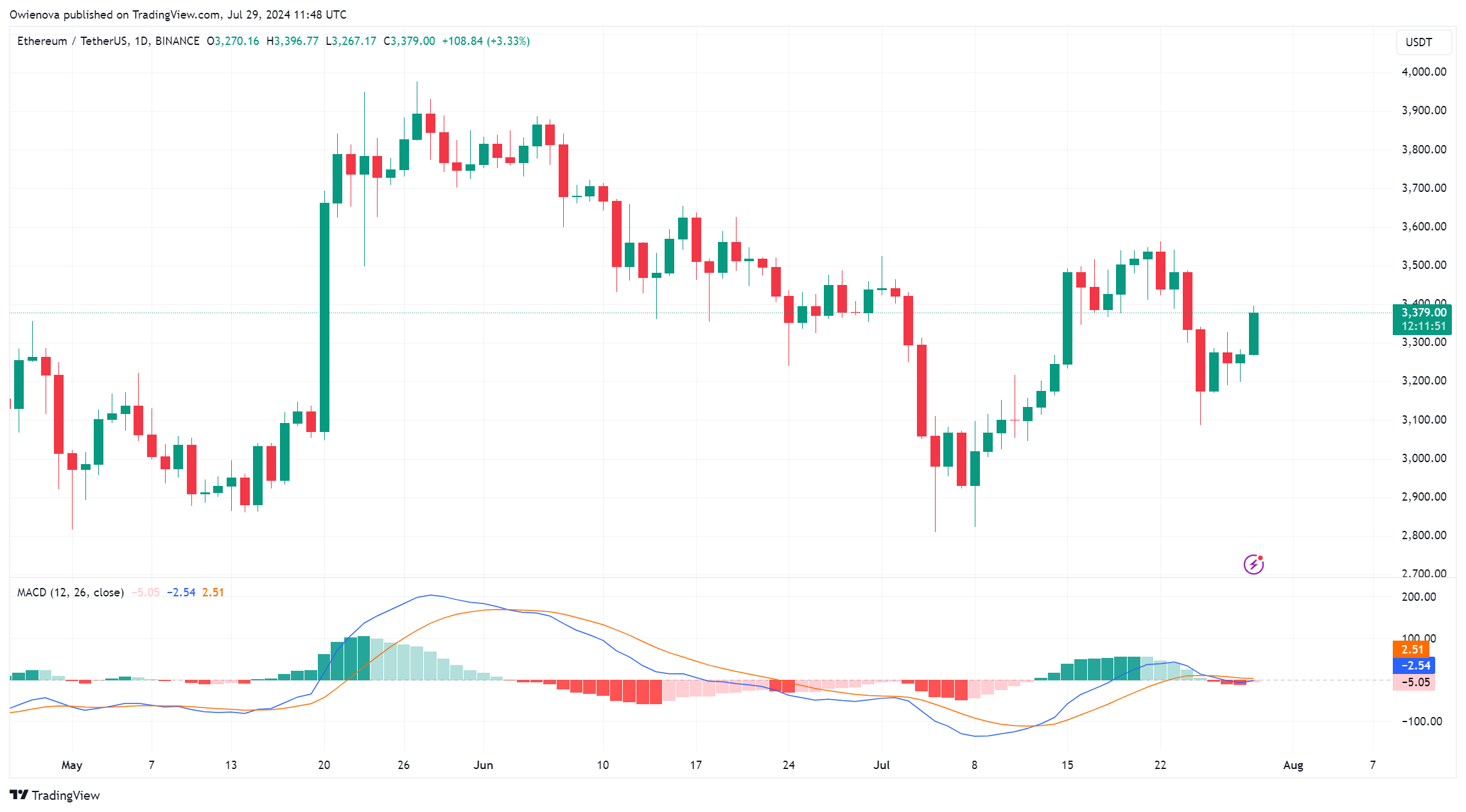 以太坊ETF促使加密鲸鱼抢购426000ETH,接下来价格会上涨吗? 以太坊ETF促使加密鲸鱼抢购426000ETH,接下来价格会上涨吗?