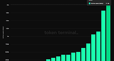 游戏区块链Ronin每日活跃用户数达200万