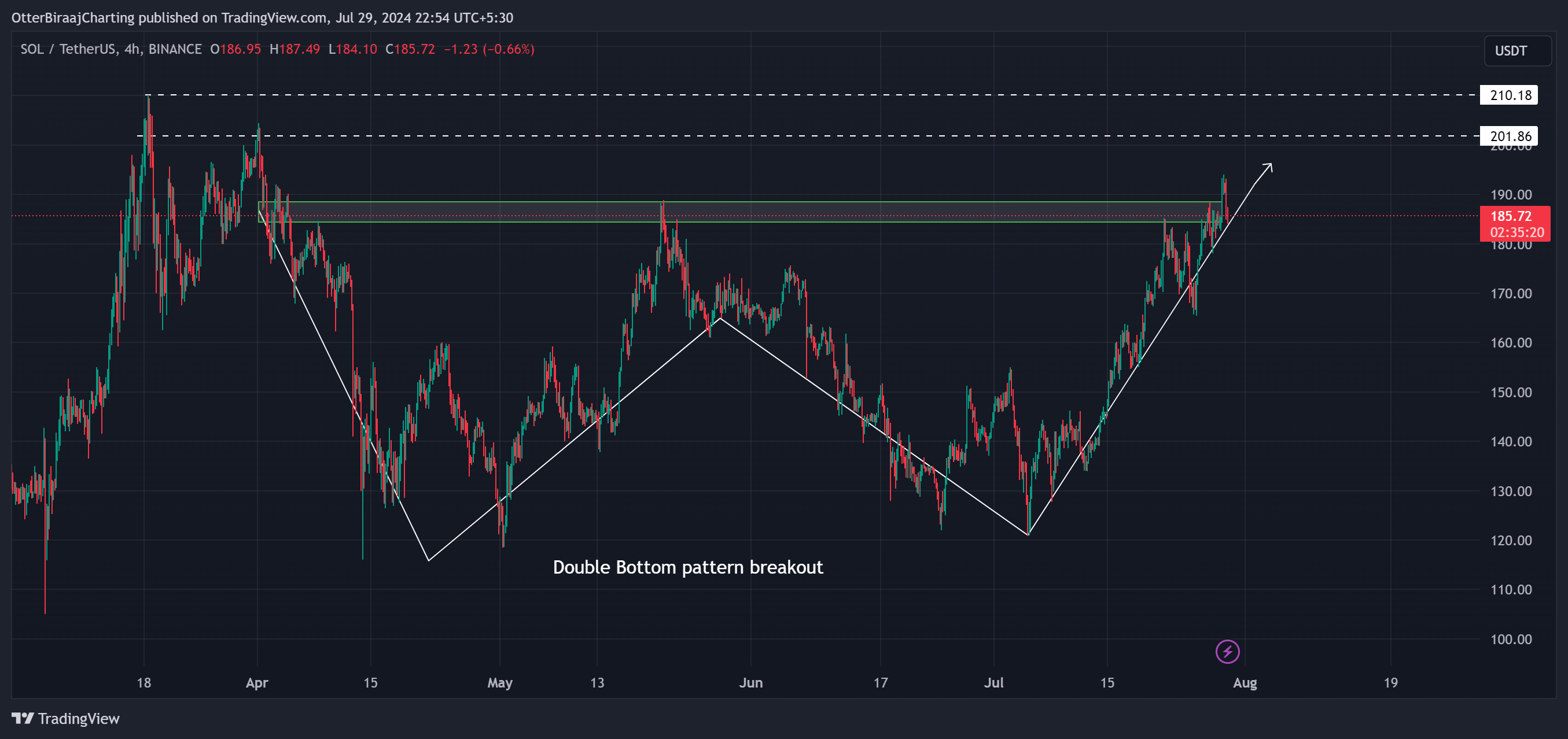 Solana 7月上涨27%,价格双底接近年度高点2 Solana 7月上涨27%,价格双底接近年度高点2