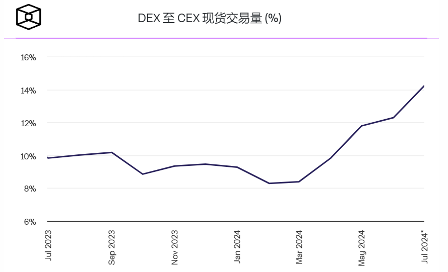 DEX市场份额飙升至历史新高,超过中心化交易所 DEX市场份额飙升至历史新高,超过中心化交易所