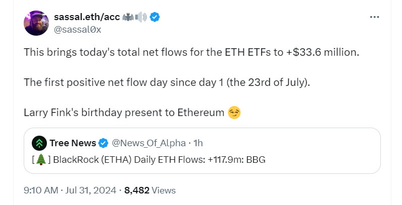 7月30日,以太坊现货ETF流入3400万美元,转为正值 7月30日,以太坊现货ETF流入3400万美元,转为正值