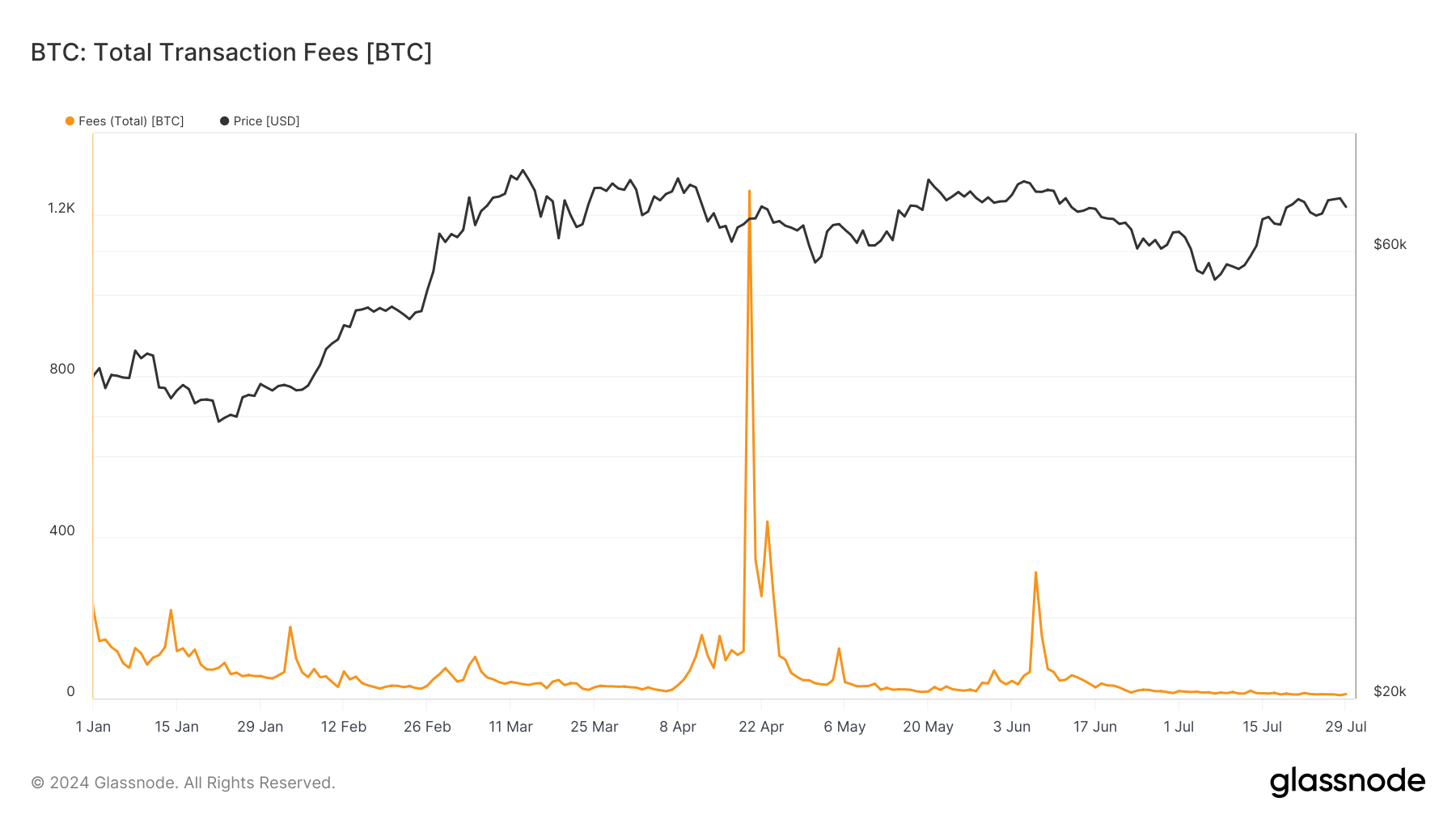 比特币交易费用降至年内最低 比特币交易费用降至年内最低